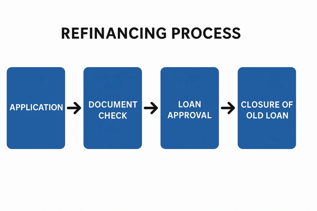 Home loan refinancing